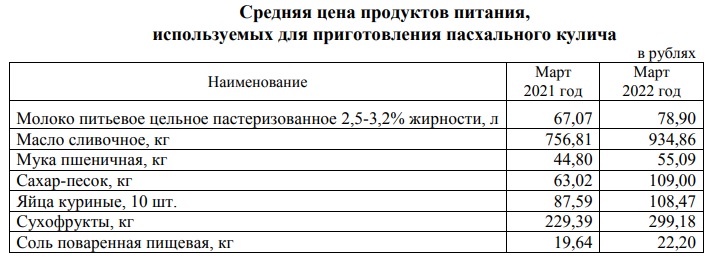 Цены на продукты для кулича