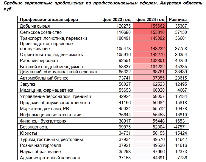Средние зарплаты, предлагаемые в Приамурье, выше общероссийских