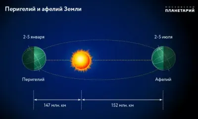 Самое большое Солнце в 2022 году увидят жители Земли 4 января