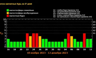 Новая волна мощной магнитной бури накроет Землю на следующей неделе