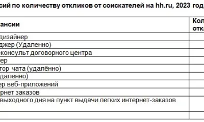 Вакансии с удаленной работой вызвали большой интерес у амурчан