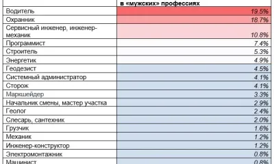 Должность водителя часто выбирают амурчанки среди "мужских" специальностей