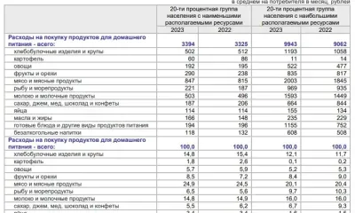 Названы продукты, на которые семьи Приамурья тратились меньше