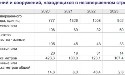 В Амурской области недостроенными в конце года оставались более 1300 объектов 