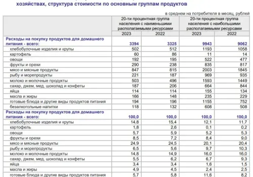 Названы продукты, на которые семьи Приамурья тратились меньше
