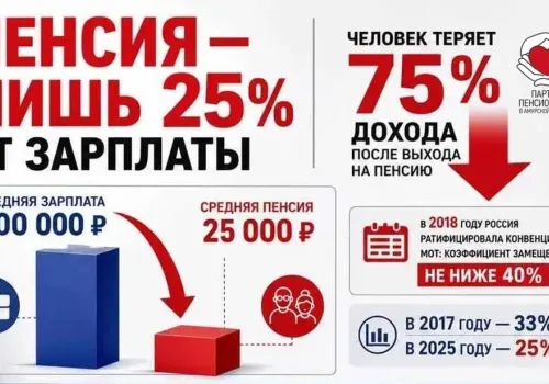 Пенсия в России все дальше от достойной жизни