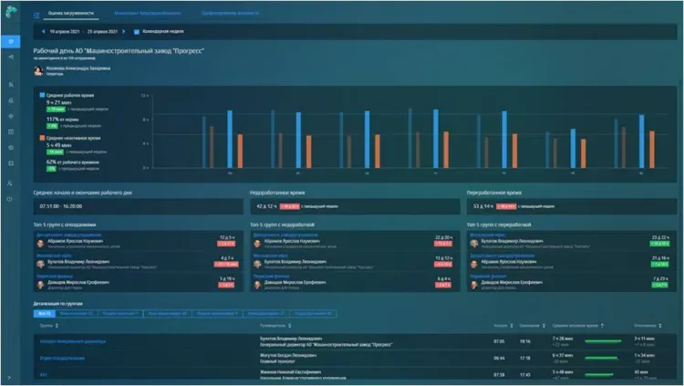 В России создали первую систему мониторинга продуктивности персонала 