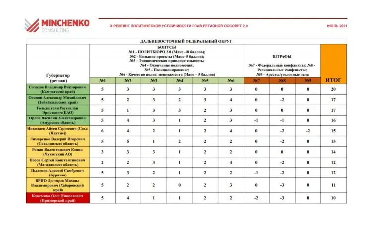 Эксперты назвали имена губернаторов, попавших в "красную зону" 