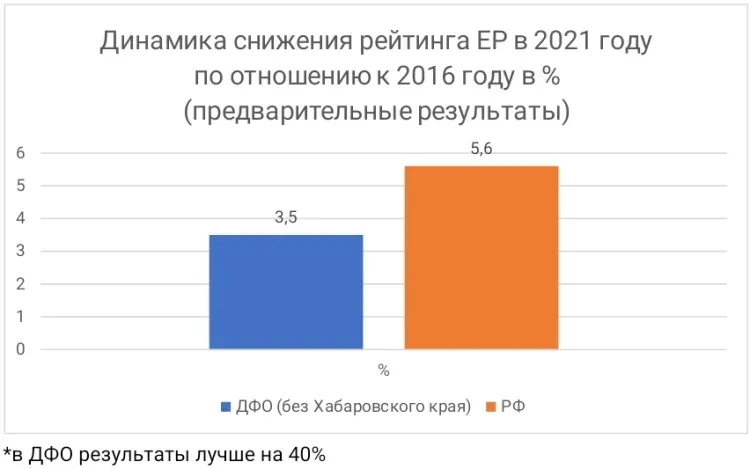 Дальневосточники поддержали Единую Россию на выборах