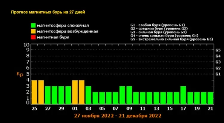 Землю накроет двухдневная магнитная буря, которую ощутят метеозависимые