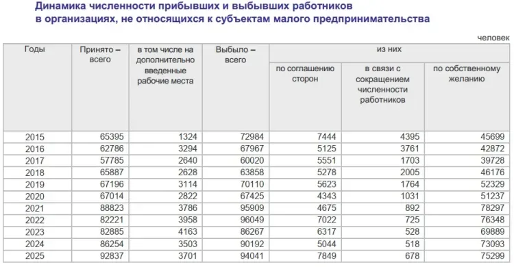 В Амурской области выросло число увольнений по собственному желанию