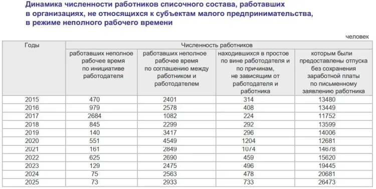 В Амурской области выросло число увольнений по собственному желанию